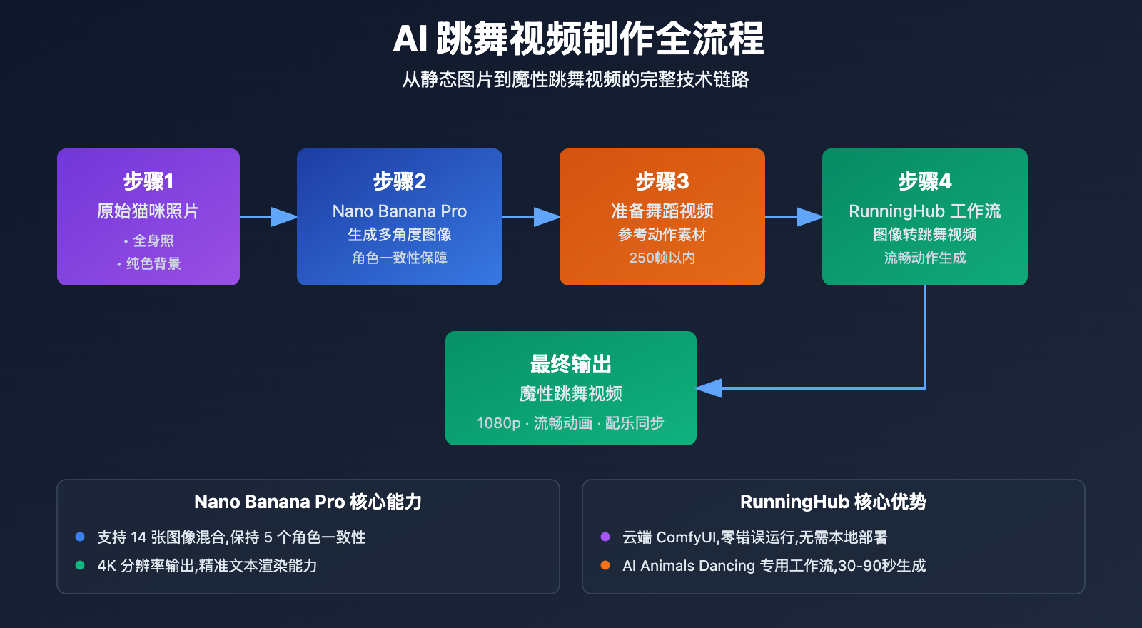 AI视频制作全流程示意图